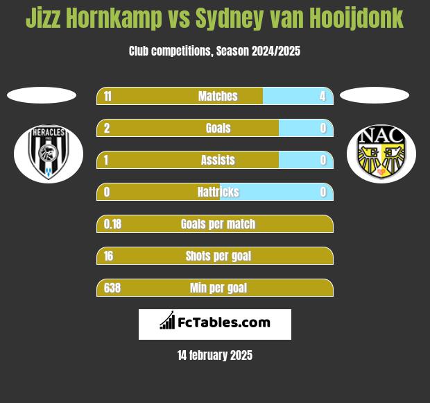 Jizz Hornkamp vs Sydney van Hooijdonk h2h player stats