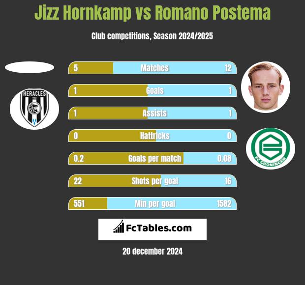 Jizz Hornkamp vs Romano Postema h2h player stats