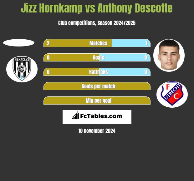 Jizz Hornkamp vs Anthony Descotte h2h player stats