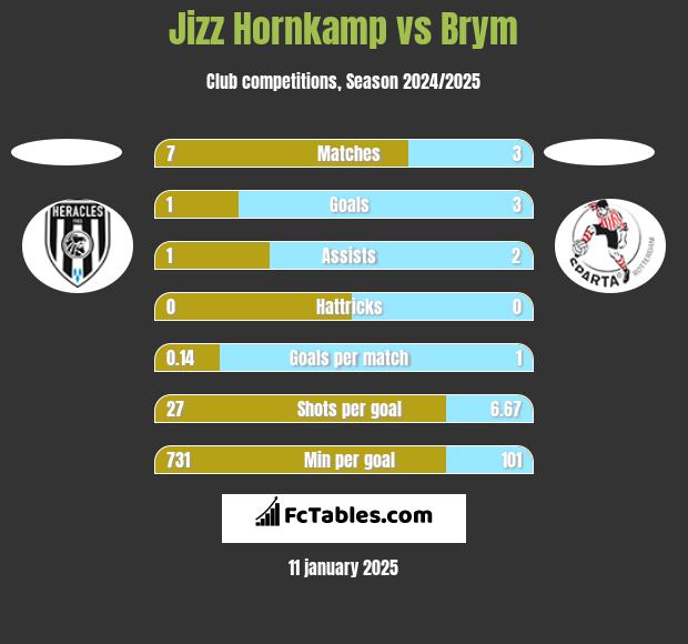 Jizz Hornkamp vs Brym h2h player stats