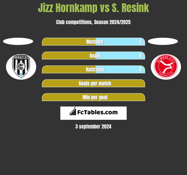 Jizz Hornkamp vs S. Resink h2h player stats