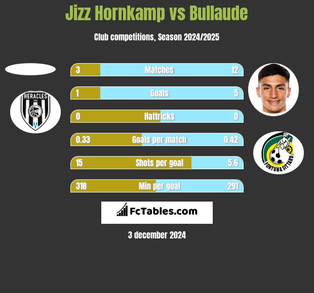 Jizz Hornkamp vs Bullaude h2h player stats