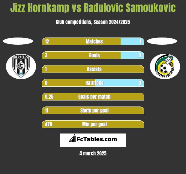 Jizz Hornkamp vs Radulovic Samoukovic h2h player stats