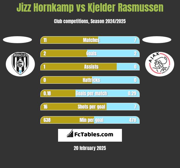 Jizz Hornkamp vs Kjelder Rasmussen h2h player stats