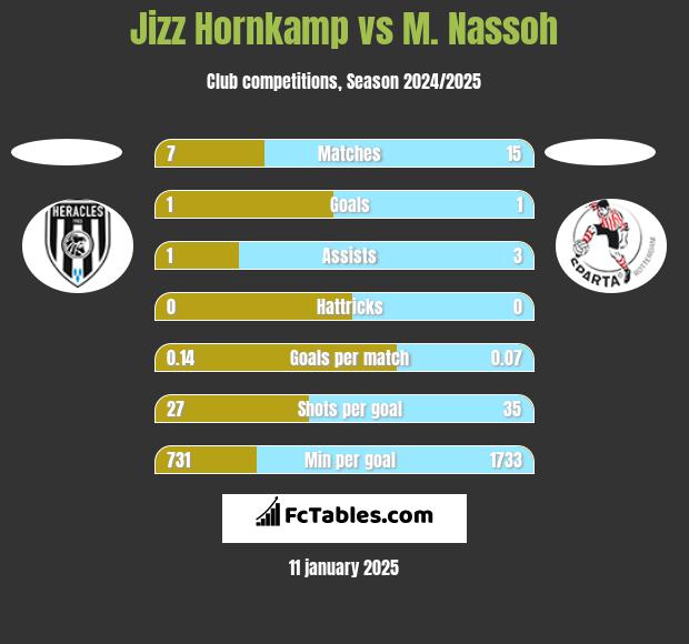 Jizz Hornkamp vs M. Nassoh h2h player stats