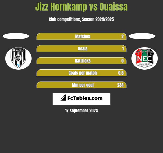 Jizz Hornkamp vs Ouaissa h2h player stats