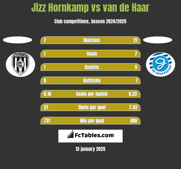 Jizz Hornkamp vs van de Haar h2h player stats