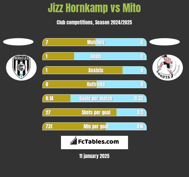 Jizz Hornkamp vs Mito h2h player stats