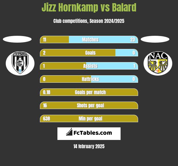 Jizz Hornkamp vs Balard h2h player stats