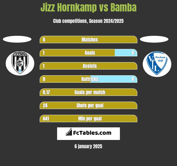 Jizz Hornkamp vs Bamba h2h player stats