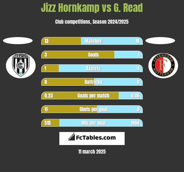 Jizz Hornkamp vs G. Read h2h player stats