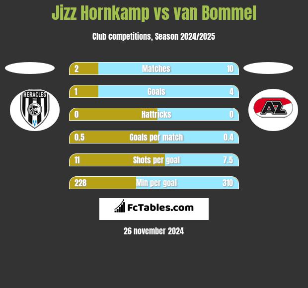 Jizz Hornkamp vs van Bommel h2h player stats