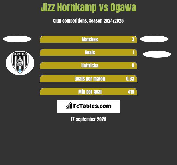 Jizz Hornkamp vs Ogawa h2h player stats