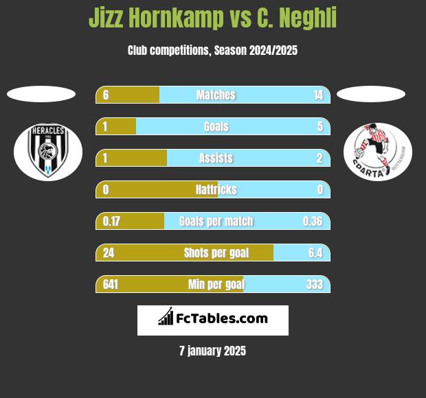 Jizz Hornkamp vs C. Neghli h2h player stats