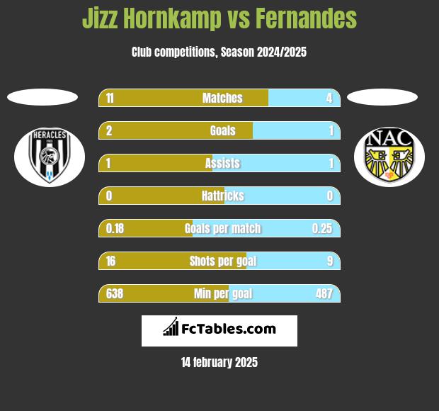 Jizz Hornkamp vs Fernandes h2h player stats