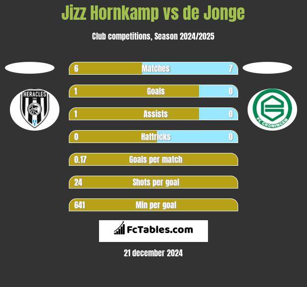 Jizz Hornkamp vs de Jonge h2h player stats