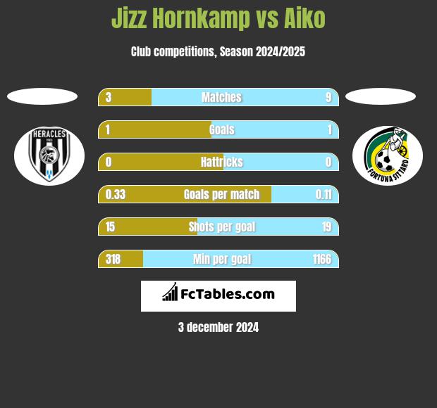 Jizz Hornkamp vs Aiko h2h player stats