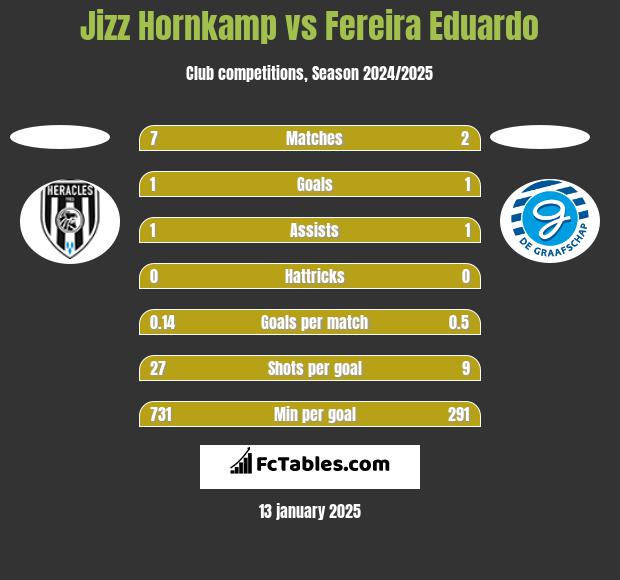 Jizz Hornkamp vs Fereira Eduardo h2h player stats