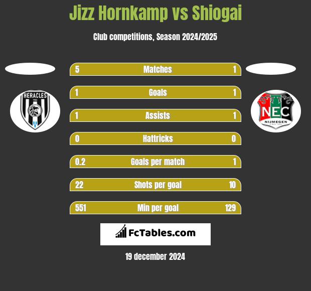 Jizz Hornkamp vs Shiogai h2h player stats