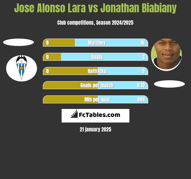 Jose Alonso Lara vs Jonathan Biabiany h2h player stats