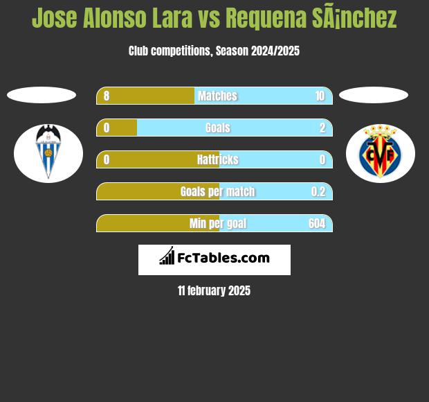 Jose Alonso Lara vs Requena SÃ¡nchez h2h player stats