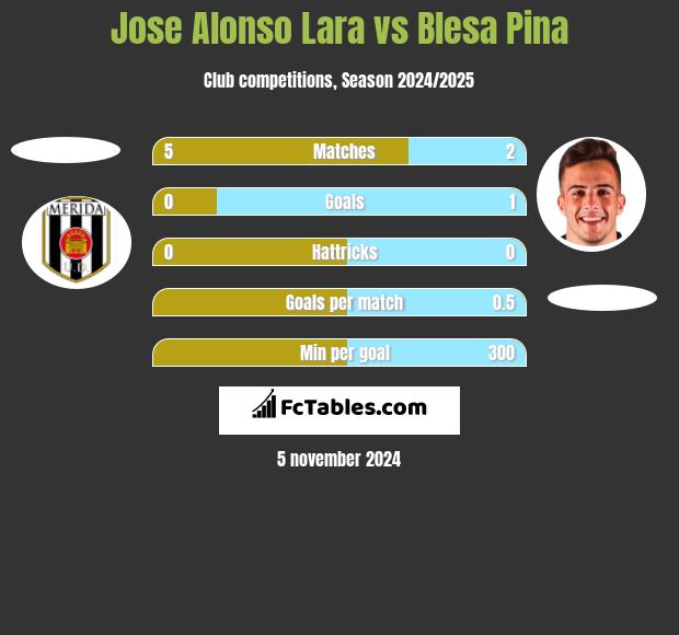 Jose Alonso Lara vs Blesa Pina h2h player stats