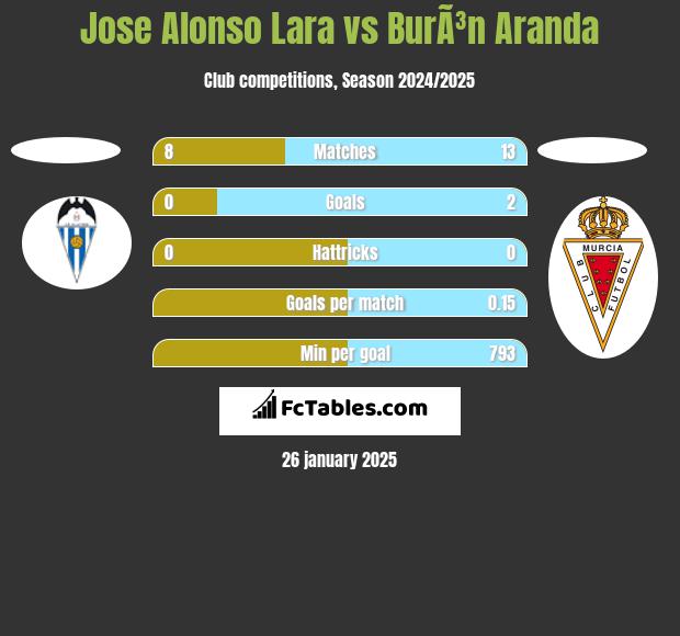 Jose Alonso Lara vs BurÃ³n Aranda h2h player stats