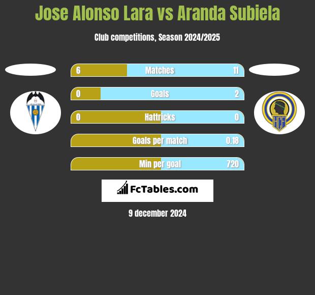 Jose Alonso Lara vs Aranda Subiela h2h player stats