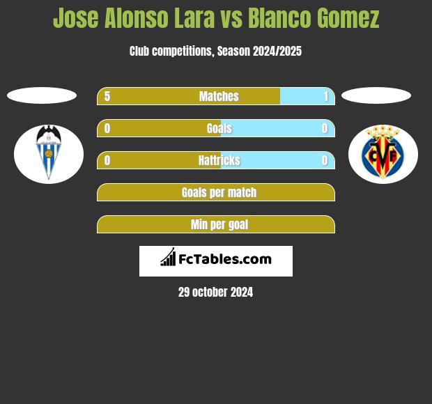 Jose Alonso Lara vs Blanco Gomez h2h player stats