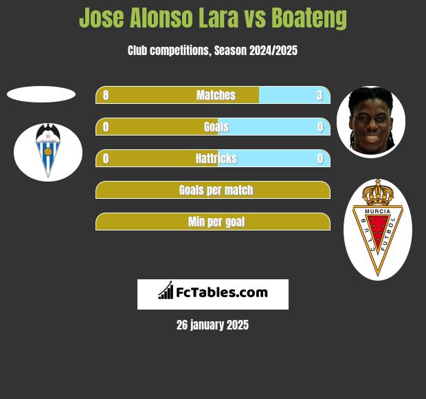 Jose Alonso Lara vs Boateng h2h player stats