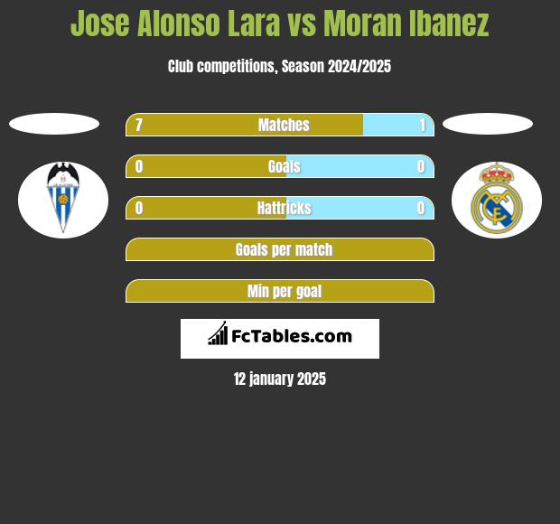 Jose Alonso Lara vs Moran Ibanez h2h player stats