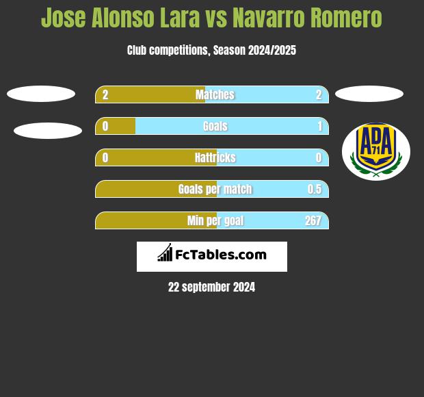 Jose Alonso Lara vs Navarro Romero h2h player stats