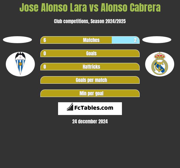 Jose Alonso Lara vs Alonso Cabrera h2h player stats