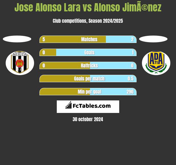 Jose Alonso Lara vs Alonso JimÃ©nez h2h player stats