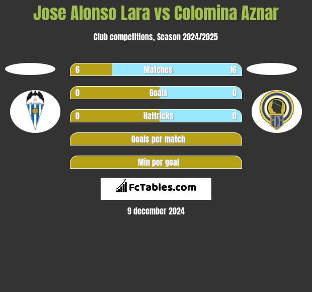 Jose Alonso Lara vs Colomina Aznar h2h player stats