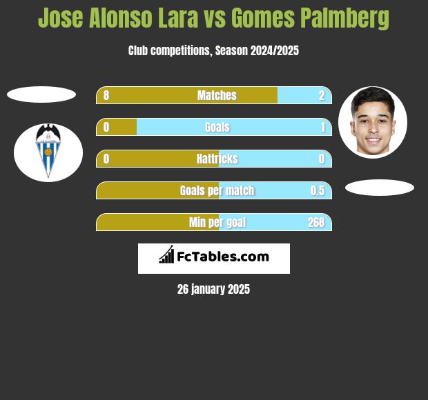 Jose Alonso Lara vs Gomes Palmberg h2h player stats