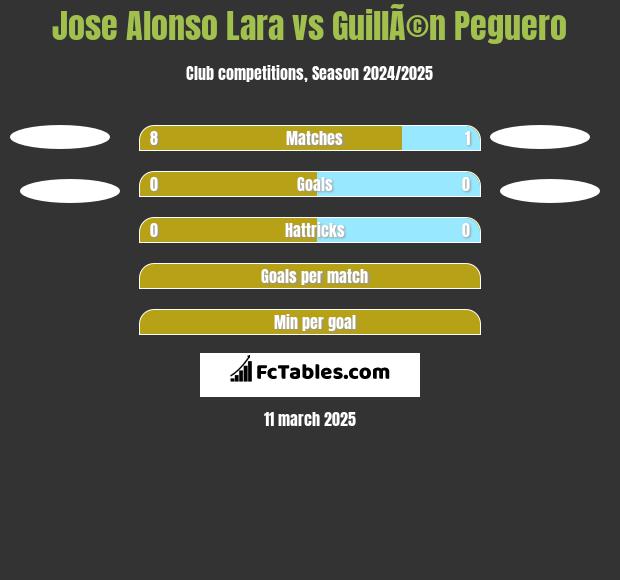 Jose Alonso Lara vs GuillÃ©n Peguero h2h player stats