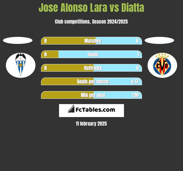 Jose Alonso Lara vs Diatta h2h player stats