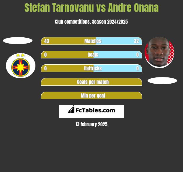 Stefan Tarnovanu vs Andre Onana h2h player stats