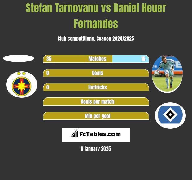 Stefan Tarnovanu vs Daniel Heuer Fernandes h2h player stats