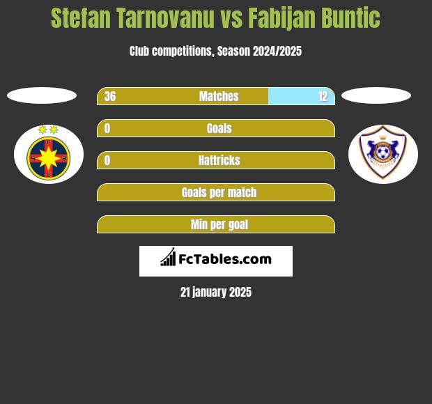 Stefan Tarnovanu vs Fabijan Buntic h2h player stats