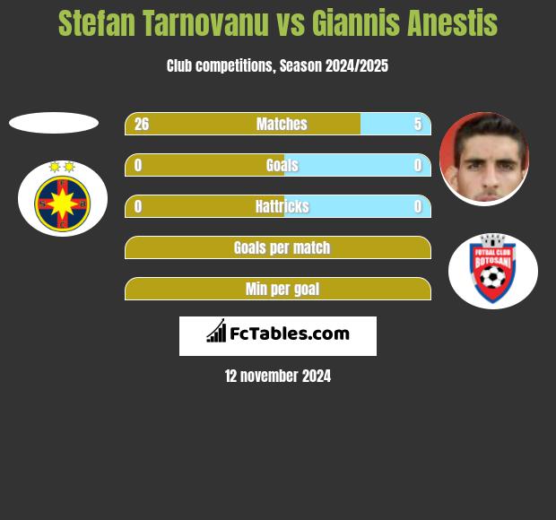 Stefan Tarnovanu vs Giannis Anestis h2h player stats