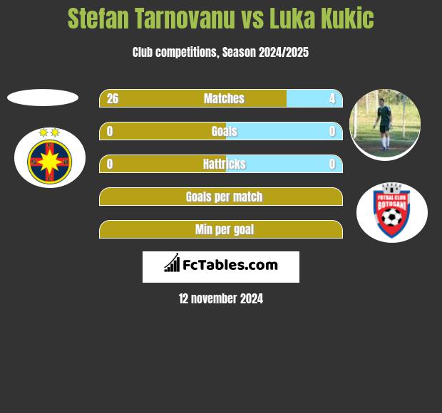 Stefan Tarnovanu vs Luka Kukic h2h player stats