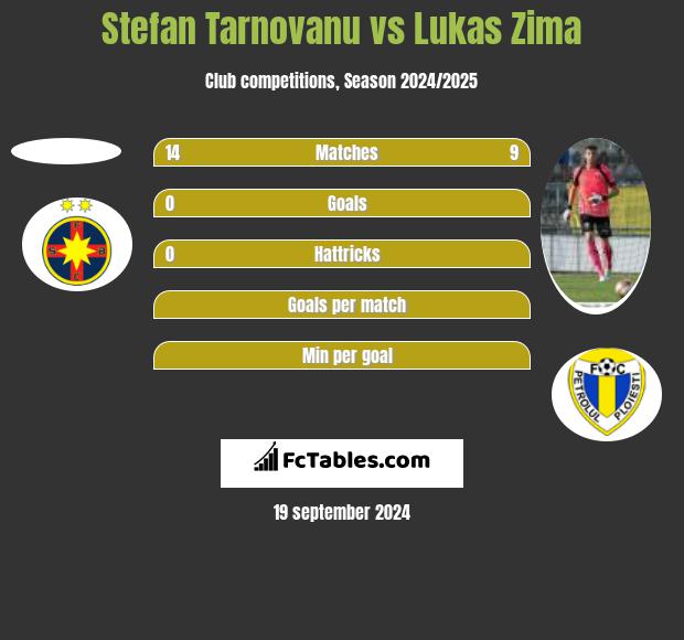 Stefan Tarnovanu vs Lukas Zima h2h player stats