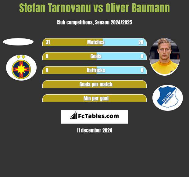 Stefan Tarnovanu vs Oliver Baumann h2h player stats