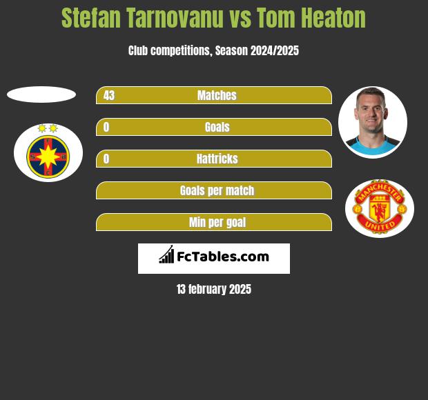 Stefan Tarnovanu vs Tom Heaton h2h player stats