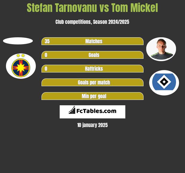 Stefan Tarnovanu vs Tom Mickel h2h player stats