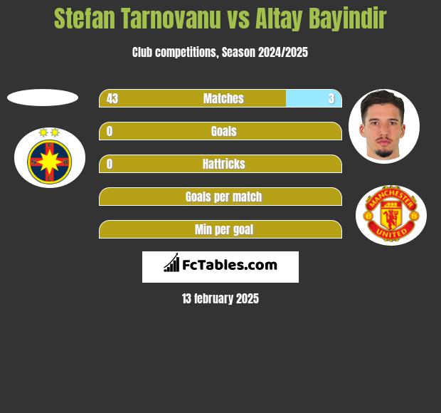 Stefan Tarnovanu vs Altay Bayindir h2h player stats