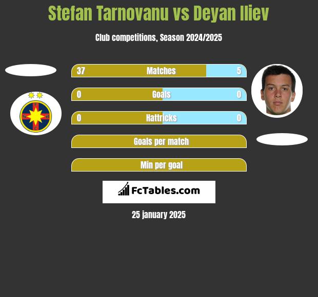 Stefan Tarnovanu vs Deyan Iliev h2h player stats