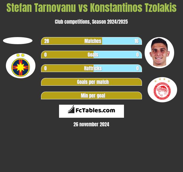 Stefan Tarnovanu vs Konstantinos Tzolakis h2h player stats